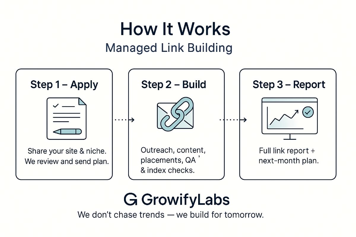Managed Link Building How It Works